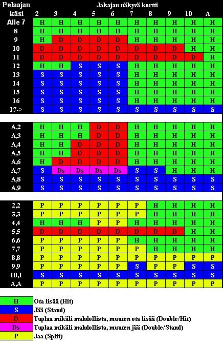blackjack strategia taulukko